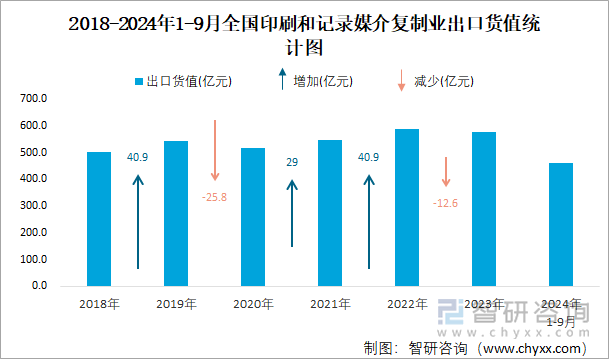 2024年1-9月全国印刷和记录媒介复制业出口货值为4616亿元累计增长91%(图2)