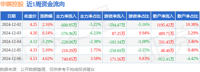 本周盘点（122-126）：华媒控股周涨889%主力资金合计净流出45487万元(图1)