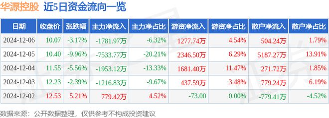 华源控股（002787）12月6日主力资金净卖出178197万元(图1)