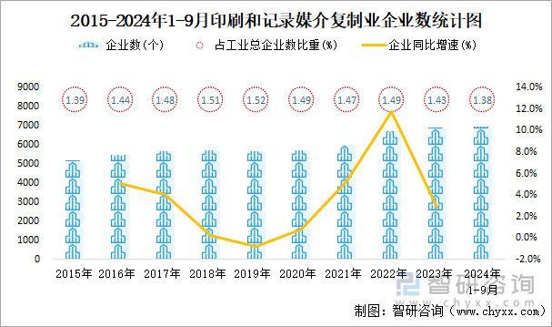 2024年1-9月印刷和记录媒介复制业企业有6959个亏损企业占比2645%(图1)