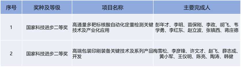 西安交通大学获得2020年度国家科学技术奖2项(图1)