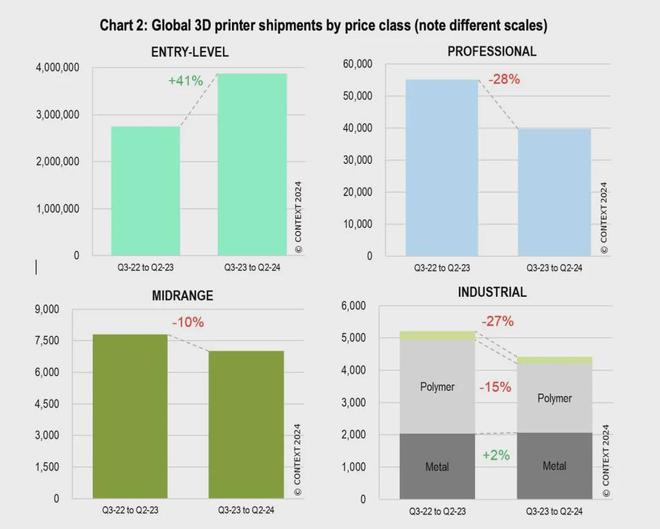 两极分化：入门级3D打印机出货量“爆炸式增长”工业机市场遇冷(图8)