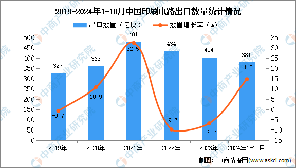 2024年1-10月中国印刷电路出口数据统计分析：出口量381亿块(图1)