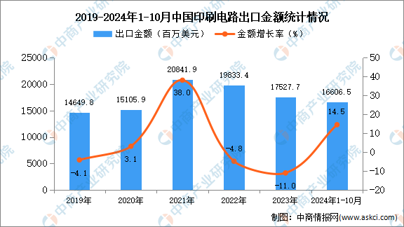 2024年1-10月中国印刷电路出口数据统计分析：出口量381亿块(图2)