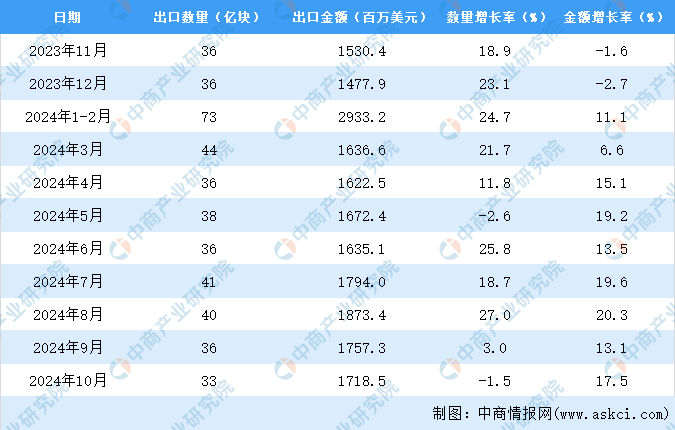 2024年1-10月中国印刷电路出口数据统计分析：出口量381亿块(图3)