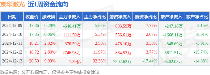 本周盘点（129-1213）：京华激光周涨1496%主力资金合计净流入175亿元(图1)