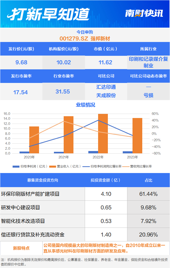 2023年营收净利双降印刷版材第一股今日申购打新早知道(图1)