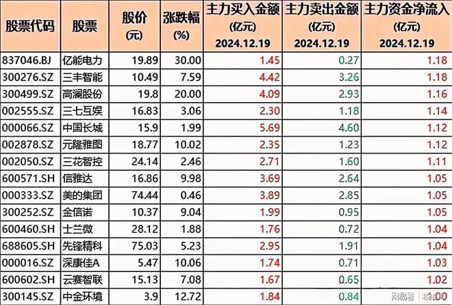 逆势加仓！86只股被机构大幅增持含半导体、豆包与科技龙头(图7)