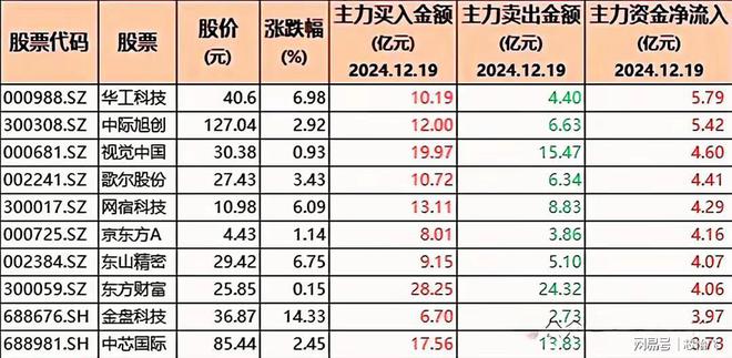 逆势加仓！86只股被机构大幅增持含半导体、豆包与科技龙头(图2)