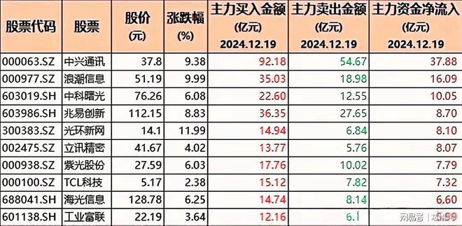 逆势加仓！86只股被机构大幅增持含半导体、豆包与科技龙头(图1)