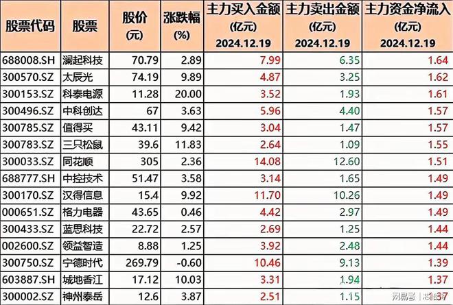 逆势加仓！86只股被机构大幅增持含半导体、豆包与科技龙头(图5)