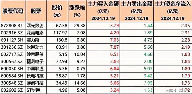 逆势加仓！86只股被机构大幅增持含半导体、豆包与科技龙头(图4)