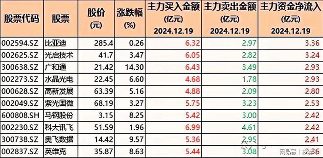 逆势加仓！86只股被机构大幅增持含半导体、豆包与科技龙头(图3)