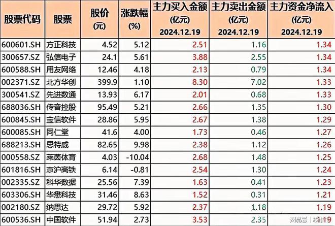 逆势加仓！86只股被机构大幅增持含半导体、豆包与科技龙头(图6)