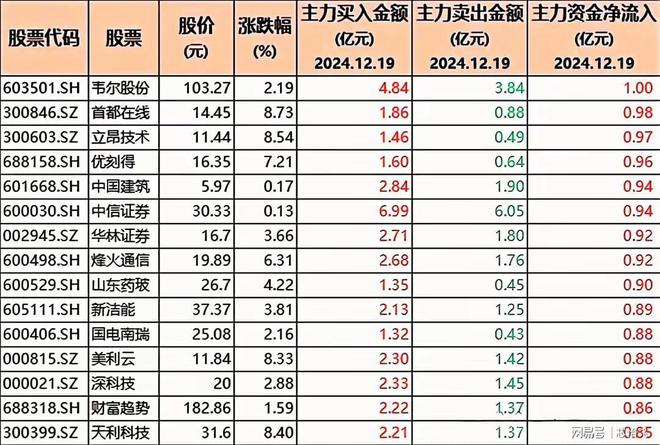 逆势加仓！86只股被机构大幅增持含半导体、豆包与科技龙头(图8)