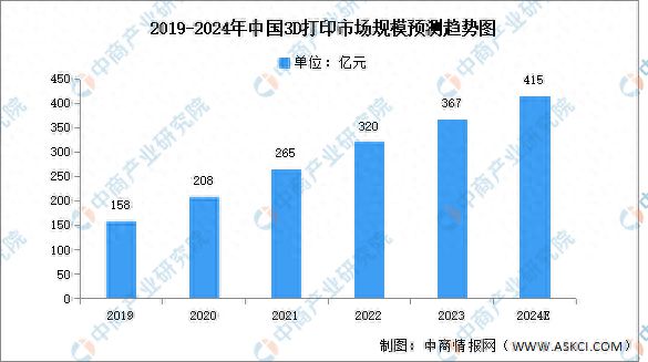 2024年中国3D打印市场现状及发展前景预测分析(图1)