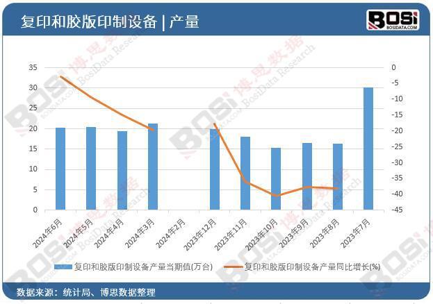 2024年上半年中国复印和胶版印制设备产量月度统计达1179万台(图1)