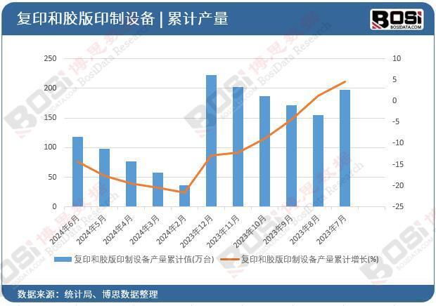 2024年上半年中国复印和胶版印制设备产量月度统计达1179万台(图2)