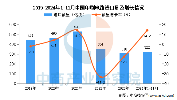 2024年1-11月中国印刷电路进口数据统计分析：进口量同比增长142%(图1)