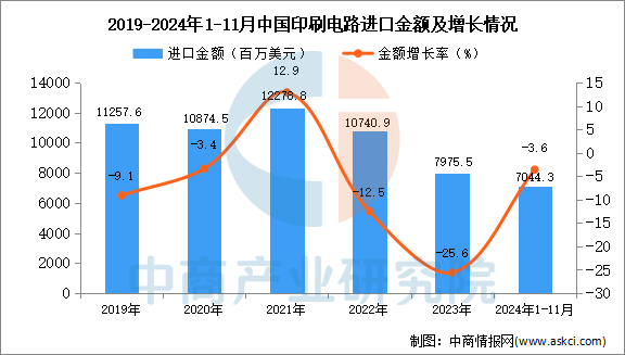 2024年1-11月中国印刷电路进口数据统计分析：进口量同比增长142%(图2)