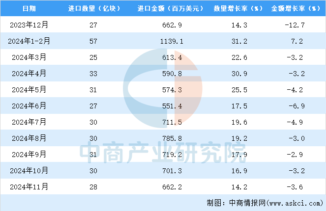 2024年1-11月中国印刷电路进口数据统计分析：进口量同比增长142%(图3)