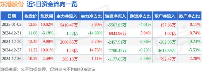 1月2日东港股份涨停分析：拼多多概念股彩票包装印刷概念热股(图1)