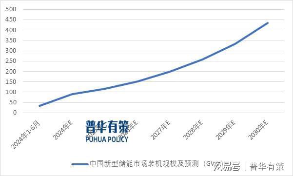 电化学储能行业推动可再生能源替代传统能源处于技术创新产业前沿(图1)