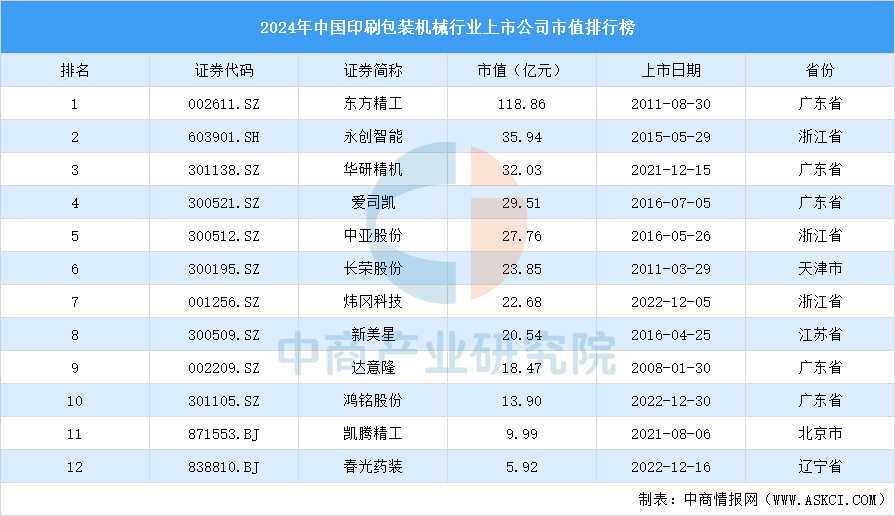 2024年中国印刷包装机械行业上市公司市值排行榜（附榜单）(图1)