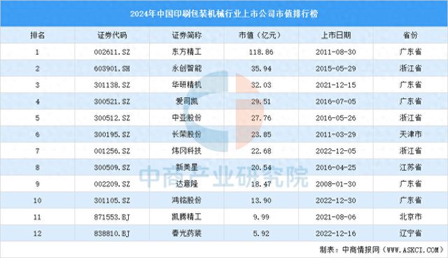 2024年中国印刷包装机械行业上市公司市值排行榜(图1)