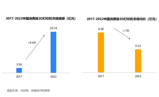 消费级3D打印机的破圈(图4)