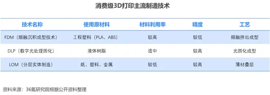 消费级3D打印机的破圈(图3)