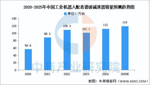 2025年中国减速器行业市场前景预测研究报告（简版）(图4)