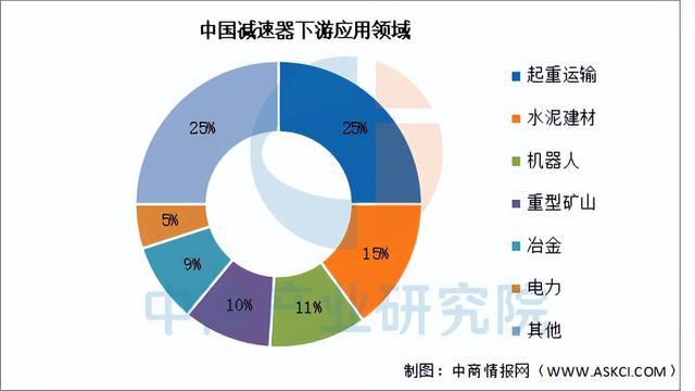 2025年中国减速器行业市场前景预测研究报告（简版）(图6)