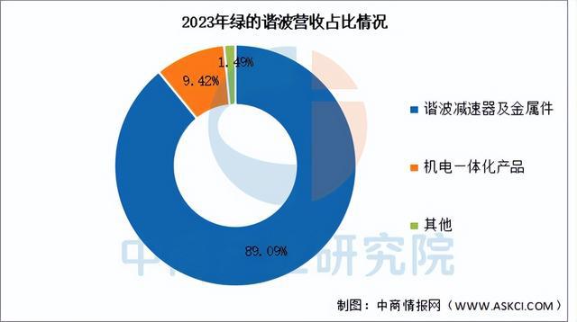 2025年中国减速器行业市场前景预测研究报告（简版）(图9)