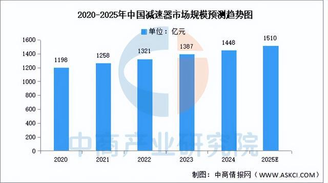 2025年中国减速器行业市场前景预测研究报告（简版）(图3)