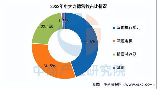 2025年中国减速器行业市场前景预测研究报告（简版）(图8)