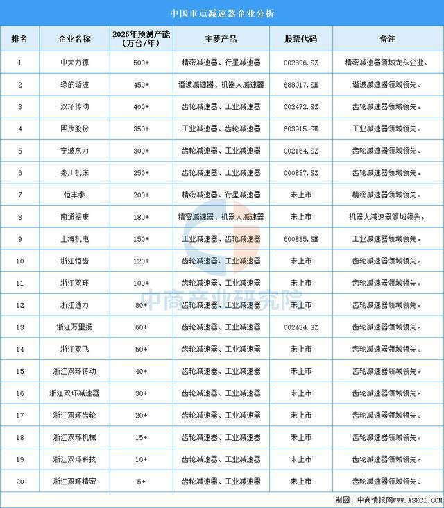 2025年中国减速器行业市场前景预测研究报告（简版）(图7)