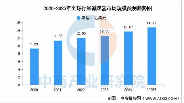 2025年中国减速器行业市场前景预测研究报告（简版）(图5)