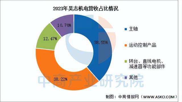 2025年中国减速器行业市场前景预测研究报告（简版）(图14)