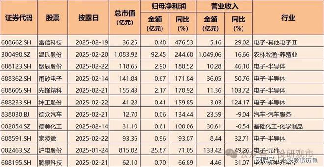 2024年A股业绩快报：净利润增长超70%电子科技类公司表现亮眼(图1)