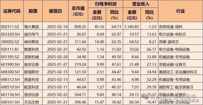 2024年A股业绩快报：净利润增长超70%电子科技类公司表现亮眼(图2)