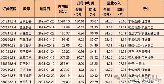 2024年A股业绩快报：净利润增长超70%电子科技类公司表现亮眼(图3)