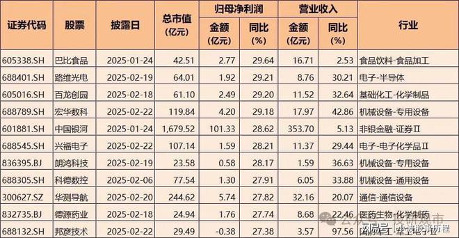 2024年A股业绩快报：净利润增长超70%电子科技类公司表现亮眼(图4)