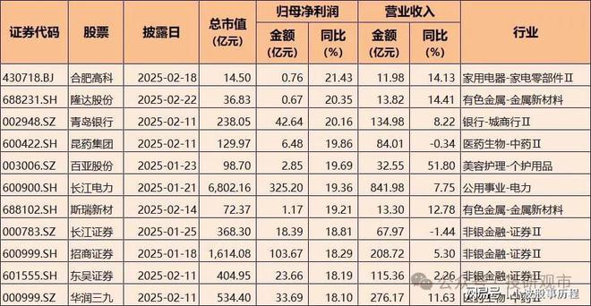 2024年A股业绩快报：净利润增长超70%电子科技类公司表现亮眼(图6)