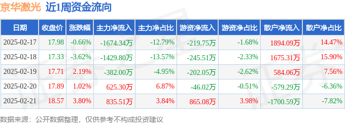 本周盘点（217-221）：京华激光周涨260%主力资金合计净流出202534万元(图1)